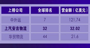 沉磅 | 上汽问鼎国际初次跻身全球第三方物流50强！